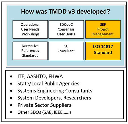 Figure 11: TMDD Development. See extended text description below.