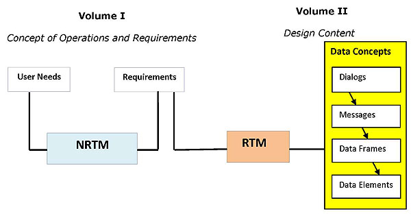 Figure 12: TMDD Standard Organization. See extended text description below.