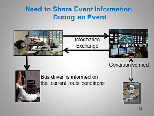 Figure 3: Center to Center Event Information Exchange. See extended text description below.