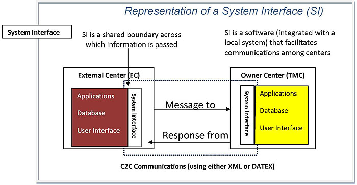 Figure 4: Conceptual Representation of System Interface. See extended text description below.