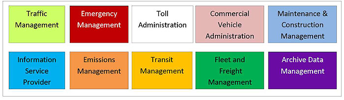 Figure 9: Types of Operational Centers Defined by the National ITS Architecture. See extended text description below.