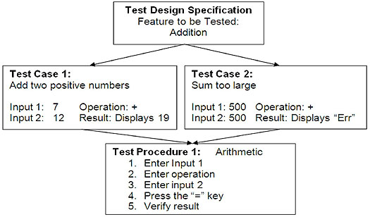 Slide 24:  Example of Test Specifications.  Please see the Extended Text Description below.