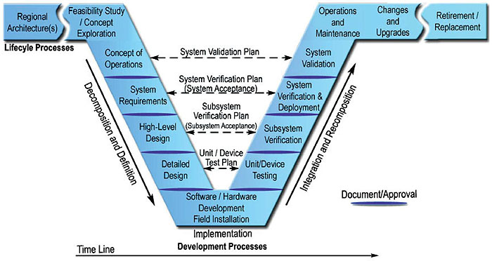 Figure 1: Systems Engineering V Diagram for ITS. Please see the Extended Text Description below.