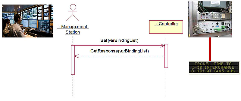 Authors relevant description: Example of G.3 SET Interface is shown. Illustration: G.3 message is shown from a TMC to DMS controller and sign.
