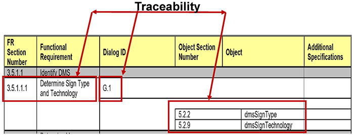 The example of a requirement with associated design elements is shown and the traceability aspect is stressed.. Please see the Extended Text Description below.
