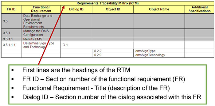 Parts of RTM: An RTM table is shown with a text box pointing to first row which shows columns of RTM. Please see the Extended Text Description below.