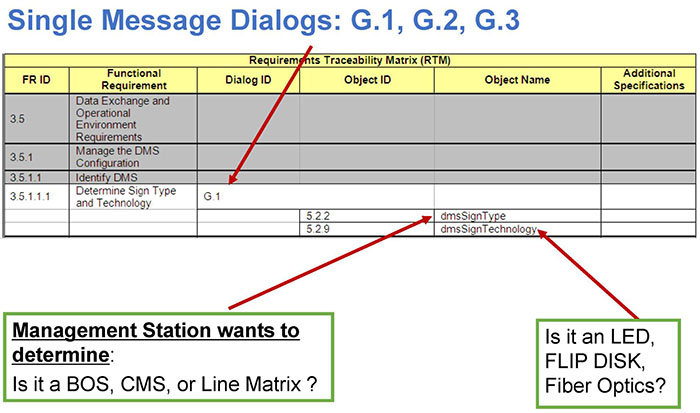 Single Message is referenced with Generic G.1, G.2 and G.3 Dialogs. Please see the Extended Text Description below.