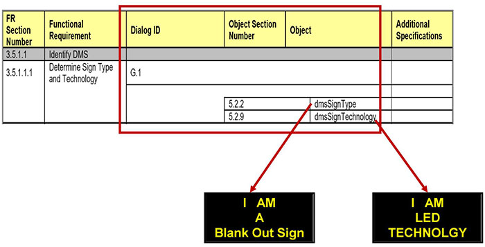 RTM Provides the Design: RTM table is shown with box over Dialog-Object columns. . Please see the Extended Text Description below.