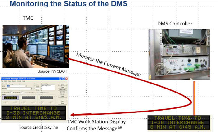 Monitoring the Status of the DMS. Please see the Extended Text Description below.