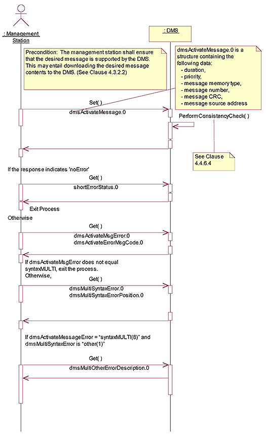Example of a detailed UML (Unified Modeling Language) depiction of Activating a Message of DMS. Please see the Extended Text Description below.