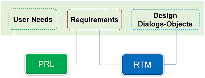 This slide shows a diagram with User Needs connecting to PRL (in green), then to Requirements connectingto RTM (in blue), then to Design Dialogs-Objects