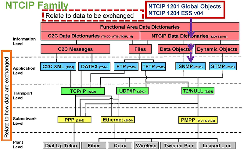 NTCIP Framework - A graphic of the communication five levels of the NTCIP standards. Please see the Extended Text Description below.
