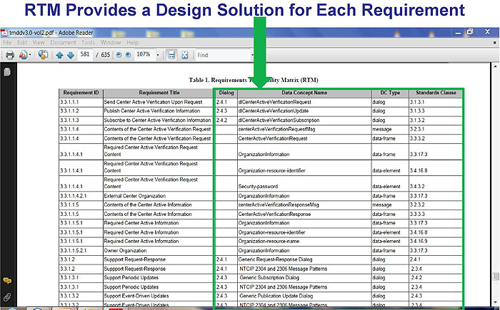 RTM Provides a Design Solution for Each Requirement. Please see the Extended Text Description below.