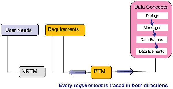 Forward-Backward Traceability with RTM. Please see the Extended Text Description below.