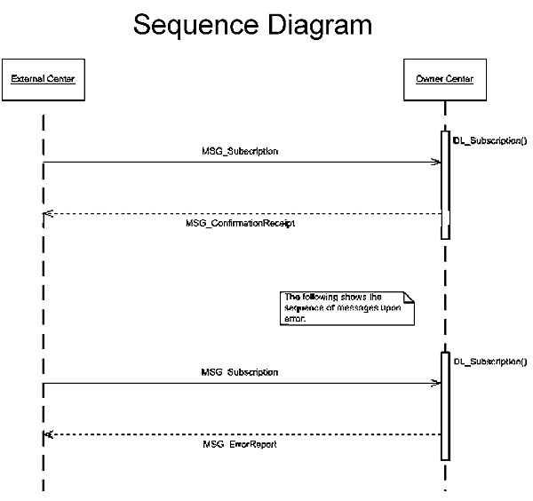 Sequence Diagram. Please see the Extended Text Description below.