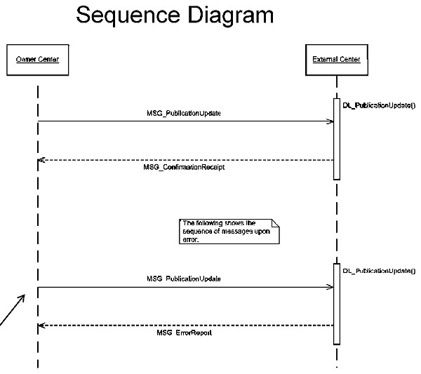 Sequence Diagram. Please see the Extended Text Description below.
