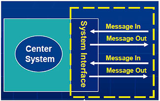 What is a System Interface? Please see the Extended Text Description below.