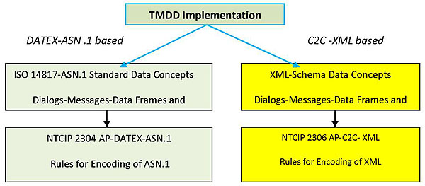 Figure 11: TMDD Implementation. Please see the Extended Text Description below.