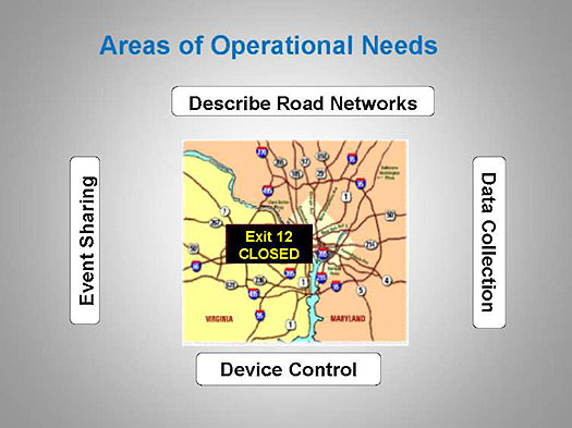Figure 2: Key Areas of Operational Needs Covered by TMDD. Please see the Extended Text Description below.