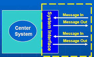 Figure 4: Messages thru an Interface. Please see the Extended Text Description below.
