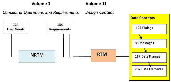 Figure 5: TMDD Standard Organization. Please see the Extended Text Description below.