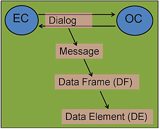 Figure 6: A Representation of the TMDD Data Concepts. Please see the Extended Text Description below.