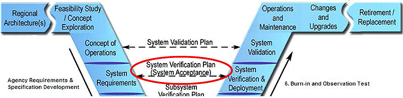 A figure showing the top half of the "VEE" diagram. Please see the Extended Text Description below.