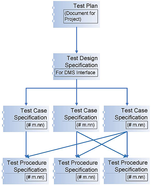 A figure with a chart depicting the components of a test plan. Please see the Extended Text Description below.