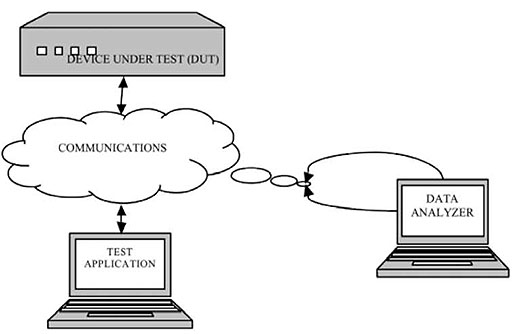 The slide displays the main testing environment figure from NTCIP 8007. Please see the Extended Text Description below.