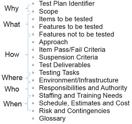 Contents of an NTCIP Test Plan. Please see the Extended Text Description below.