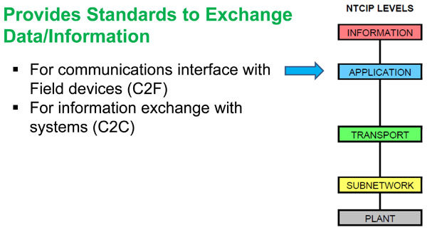 Provides Standards to Exchange Data/Information. Please see the Extended Text Description below.