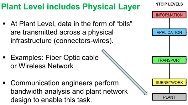 Plant Level includes Physical Layer. Please see the Extended Text Description below.