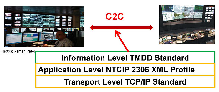 Communications Processes for C2C Dialogs. Please see the Extended Text Description below.