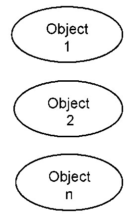 The slide has three bubbles or elliptical circles, first is marked with Object 1, second with Object 2 and last with Object n.