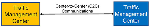 At the bottom of the slide, two boxes are marked as Traffic Management center and are connected with a two way arrow. The arrow states C2C communications.