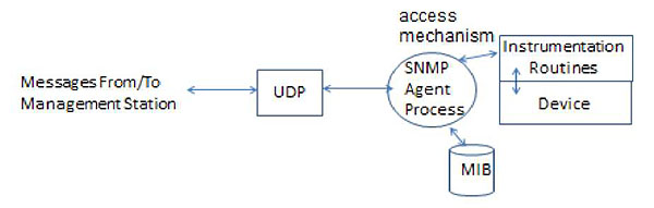 Agent Process Context Diagram. Please see the Extended Text Description below.