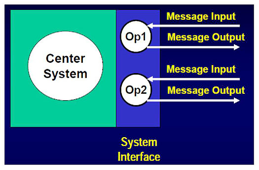 System Interface Operations. Please see the Extended Text Description below.