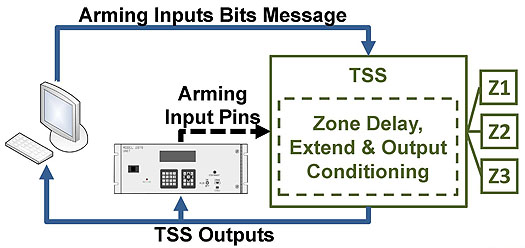Arming Features Enable/Disable Zone Delay, Extend and Output. Please see the Extended Text Description below.