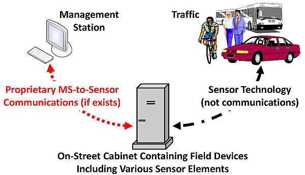 Typical Sensor Deployment. Please see the Extended Text Description below.