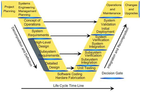 A graphic of the systems engineering process (SEP). Please see the Extended Text Description below.