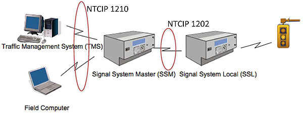 A graphic representing the typical physical architecture of a NTCIP 1210 deployment. Please see the Extended Text Description below.
