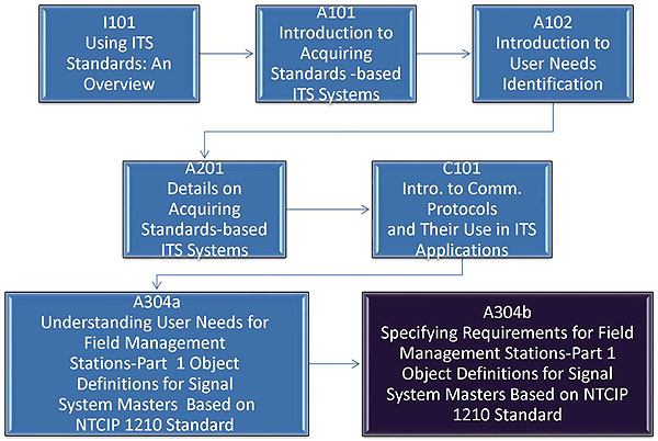 A graphical illustration indicating the sequence of training modules that lead up to and follow this course. Please see the Extended Text Description below.