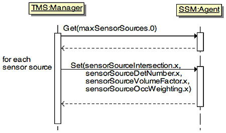 A UML sequence diagram depicting communications between a Transportation Management System (TMS) and a Signal System Master (SSM). Please see the Extended Text Description below.