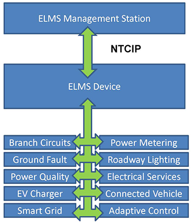 This slide describes physical architecture of a basic ELMS system. Please see the Extended Text Description below.