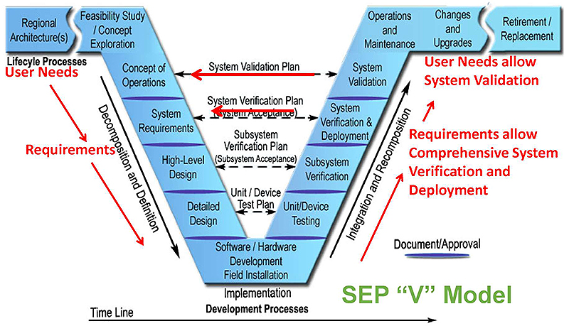 On this slide is the standard VEE project workflow model. Please see the Extended Text Description below.