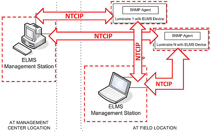 This image describes on the left an ELMS management station and on the right streetlights, electrical services, branch circuits and connected vehicles. Please see the Extended Text Description below.