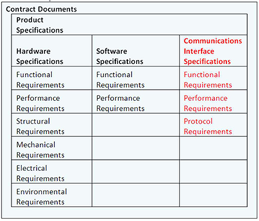 Diagram representing the contract documents organized in a box as follows. Please see the Extended Text Description below.