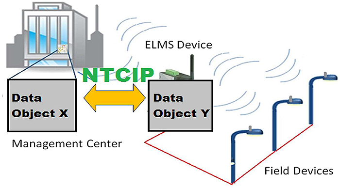 This slide includes an image of a data object at the traffic management center. Please see the Extended Text Description below.