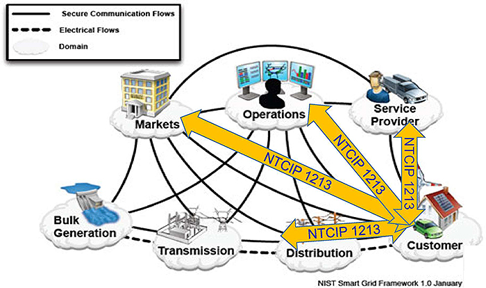 This slide has a graphic of the NIST Smart Grid Framework. Please see the Extended Text Description below.
