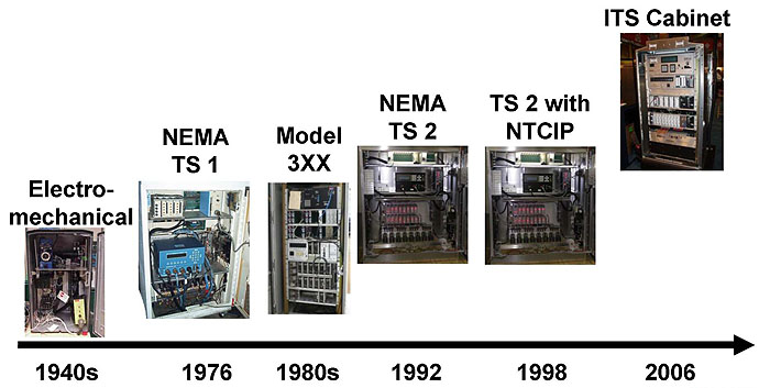 Evolution of Transportation Controller Equipment. Please see the Extended Text Description below.
